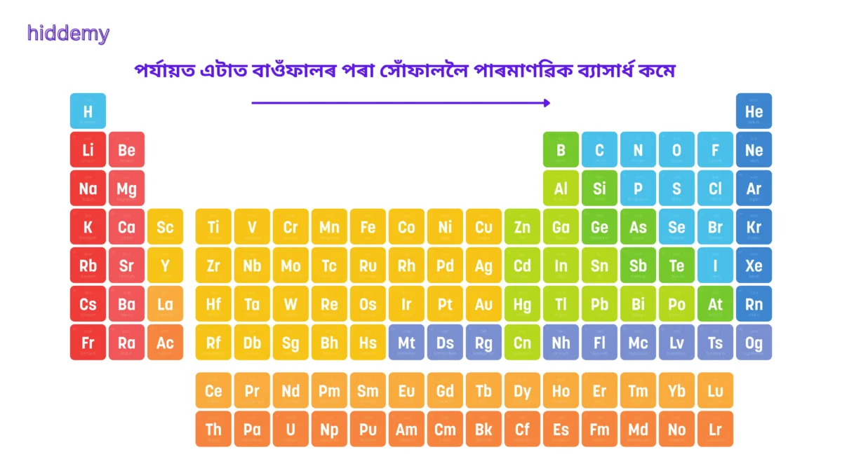 SEBA Class 10 Science Chapter 5 MCQs Periodic Classification of Elements | মৌলৰ পৰ্যাবৃত্ত শ্রেণীবিভাজন Most Important MCQs Assam HSLC 1 IMAGE OF PERIODIC TABLE FOR SEBA Class 10 Science Chapter 5 MCQs Periodic Classification of Elements