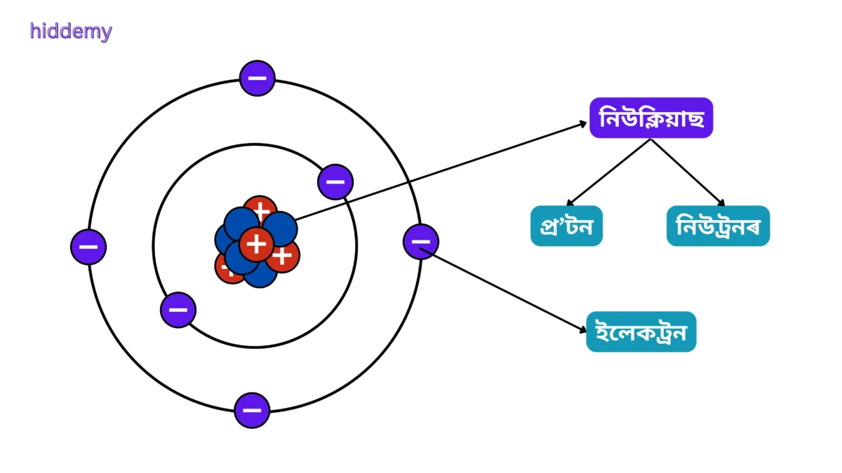 SEBA Class 10 Science Chapter 5 MCQs Periodic Classification of Elements | মৌলৰ পৰ্যাবৃত্ত শ্রেণীবিভাজন Most Important MCQs Assam HSLC 2 structure of atom FOR SEBA Class 10 Science Chapter 5 MCQs Periodic Classification of Elements