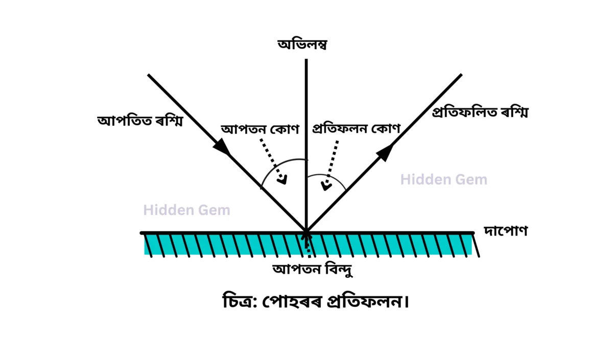 SEBA Class 10 Science Chapter 10 Detail Notes পোহৰ প্ৰতিফলন আৰু প্ৰতিসৰণ (Light Reflection and Refraction) | Assamese Medium HSLC 2 Light Diagram FOR SEBA Class 10 Science Chapter 10 Detail Notes Light Reflection and Refraction