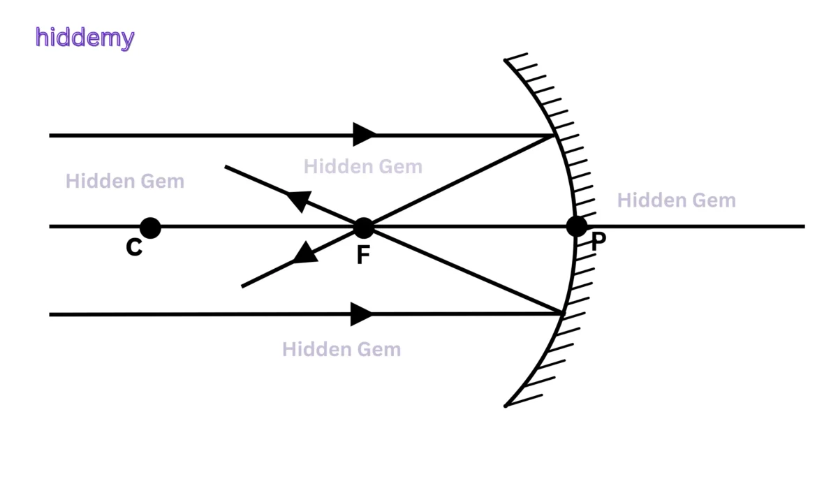 Chapter 10 - Light Reflection and Refraction MCQs। পোহৰ- প্ৰতিফলন আৰু প্ৰতিসৰণ । 1 অৱতল দাপোণৰ ৰশ্মিচিত্ৰ – Concave mirror converging light rays for SEBA Class 10 Science Chapter 10 MCQs