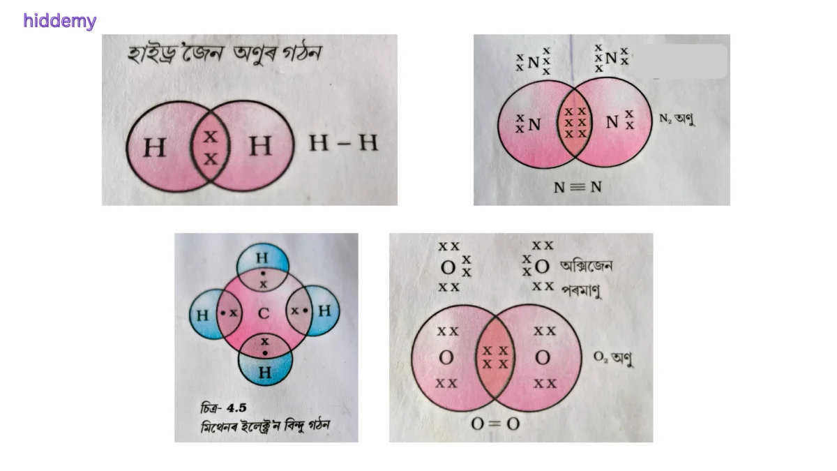 SEBA Class 10 Science Chapter 4 Notes Carbon and its Compounds (কাৰ্বন আৰু তাৰ যৌগ) for HSLC 2026 | Assamese Medium 2 Electron dot structures for SEBA Class 10 Science Chapter 4 Notes Carbon and its Compounds
